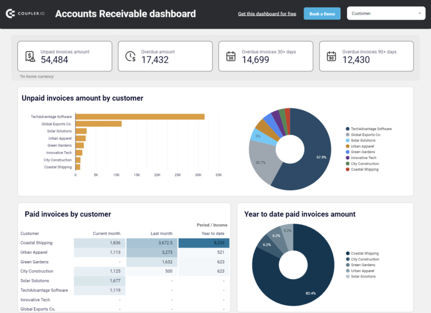 Accounts receivable dashboard